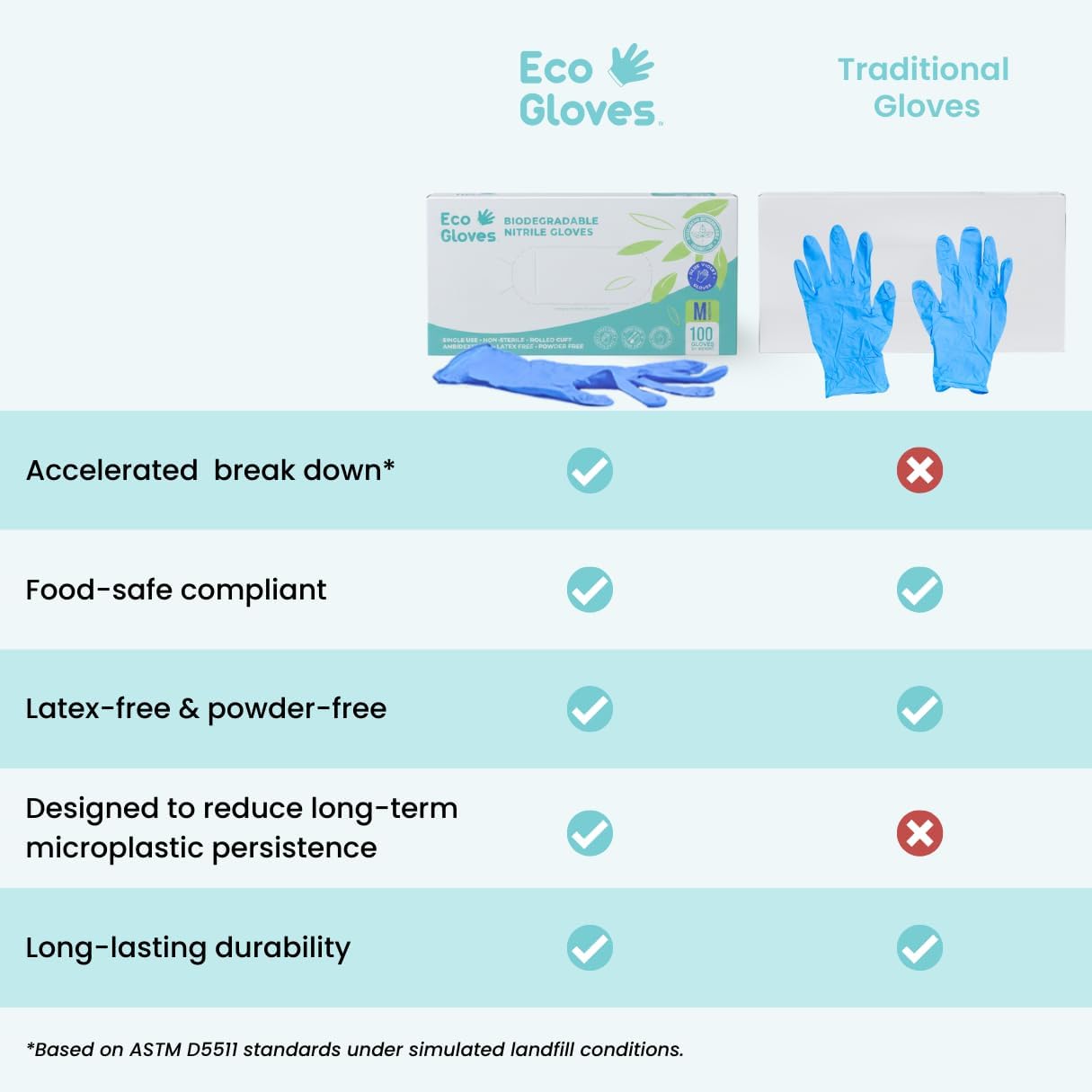 Eco Gloves Biodegradable BLUE VIOLET Nitrile Disposable Gloves, 4 Mil, Powder Free, Latex Free, Food Safe,Tattoo, Cleaning