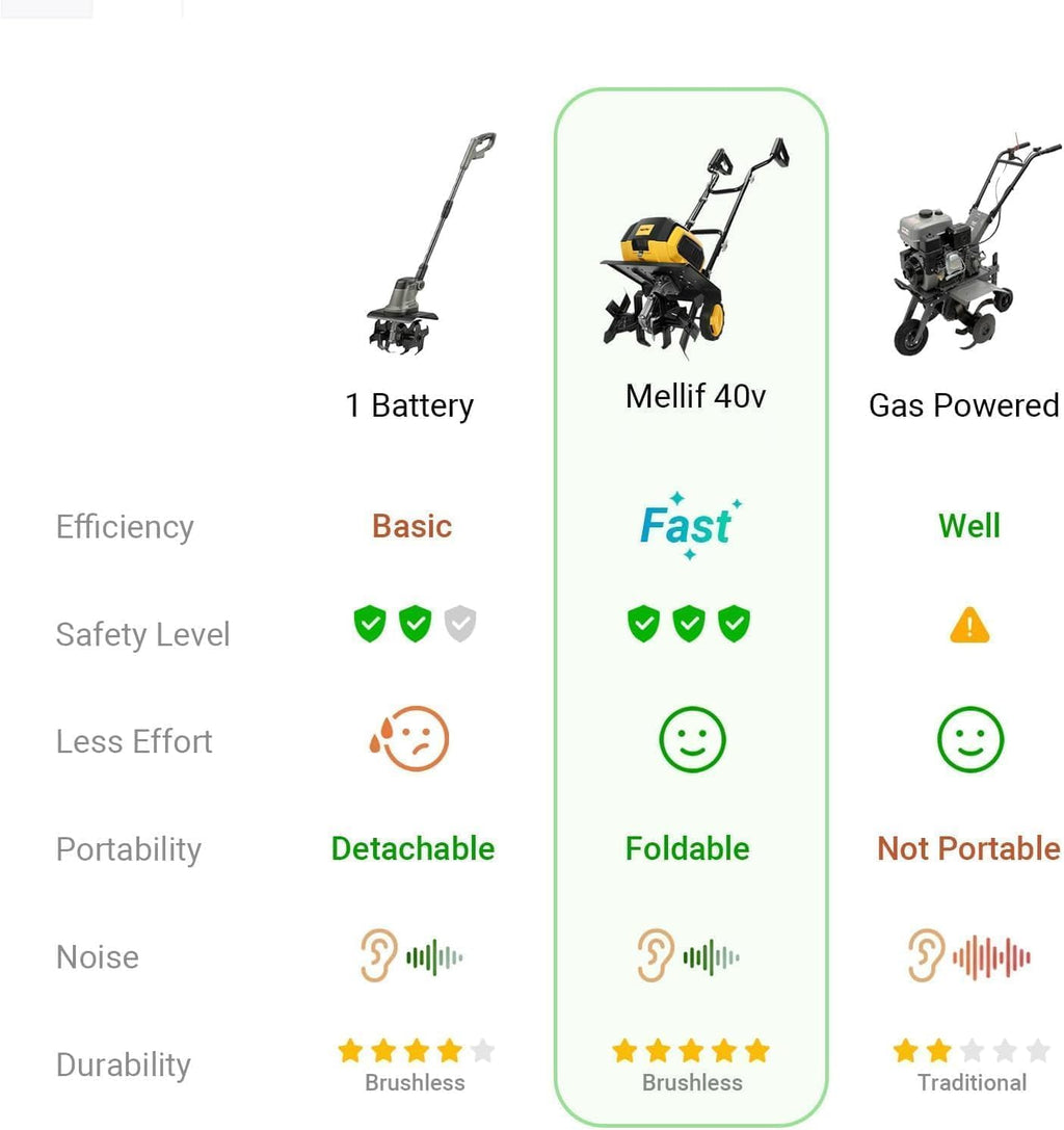 40v Cordless Brushless Tiller Cultivator Compatible with Dewalt 20v Battery(Tool Bare), 14.2in Electric Garden Rototiller, 8.7in Depth, Foldable, Adjustable Wheels for Lawn, Soil Prep,Grass Reseeding